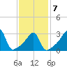 East Greenwich tide chart for Saturday, February 7, 2026