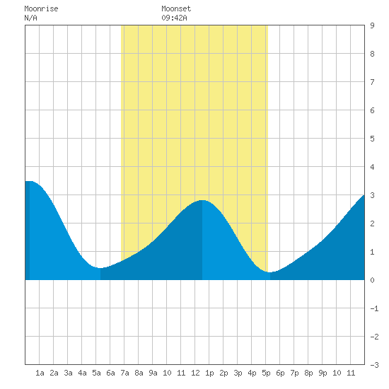 East Greenwich tide chart for Sunday, February 8, 2026