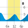 East Greenwich tide chart for Sunday, February 8, 2026