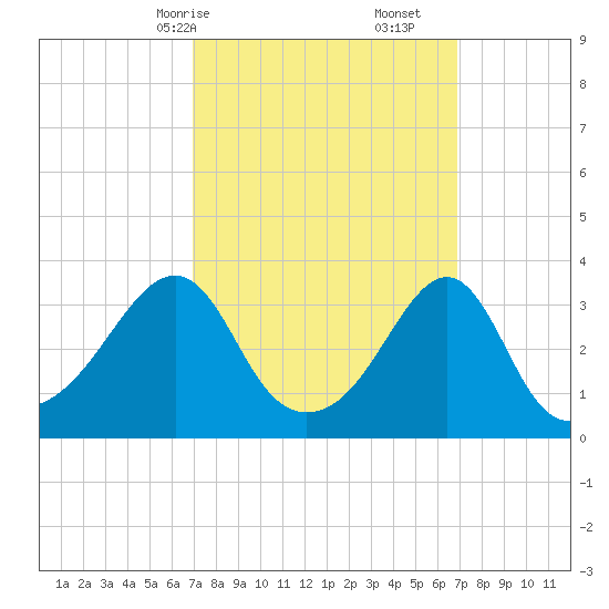 East Greenwich tide chart for Sunday, March 15, 2026