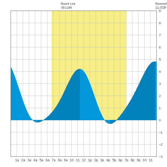 East Greenwich tide chart for Sunday, March 22, 2026