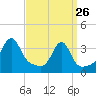 East Greenwich tide chart for Thursday, March 26, 2026