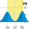 East Greenwich tide chart for Sunday, March 29, 2026