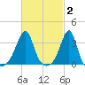 East Greenwich tide chart for Monday, March 2, 2026