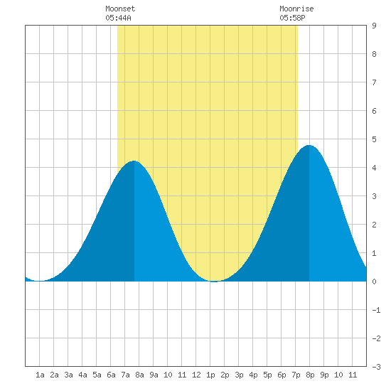 East Greenwich tide chart for Tuesday, March 31, 2026