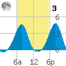 East Greenwich tide chart for Tuesday, March 3, 2026