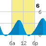 East Greenwich tide chart for Friday, March 6, 2026