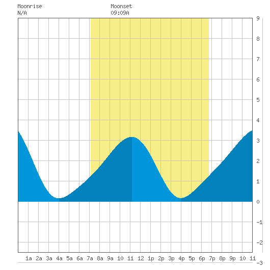 East Greenwich tide chart for Sunday, March 8, 2026