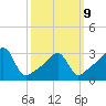 East Greenwich tide chart for Monday, March 9, 2026