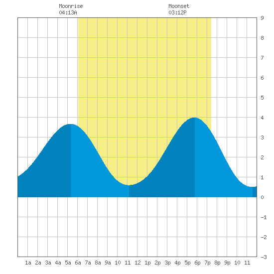 East Greenwich tide chart for Monday, April 13, 2026