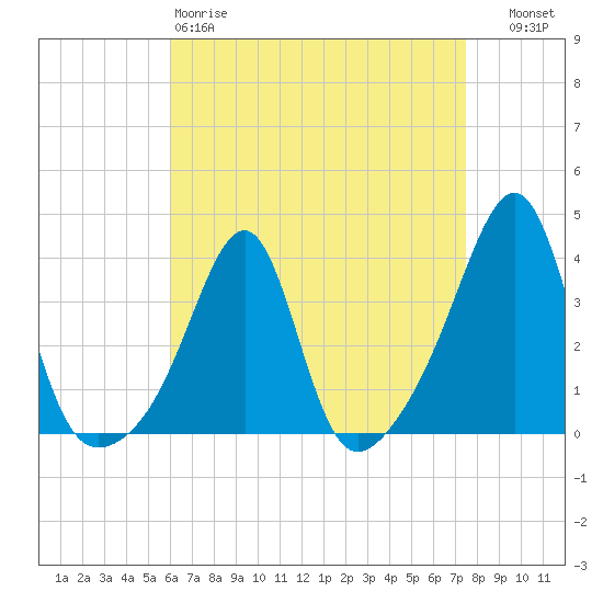 East Greenwich tide chart for Saturday, April 18, 2026