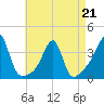 East Greenwich tide chart for Tuesday, April 21, 2026