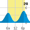 East Greenwich tide chart for Tuesday, April 28, 2026