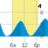 East Greenwich tide chart for Saturday, April 4, 2026