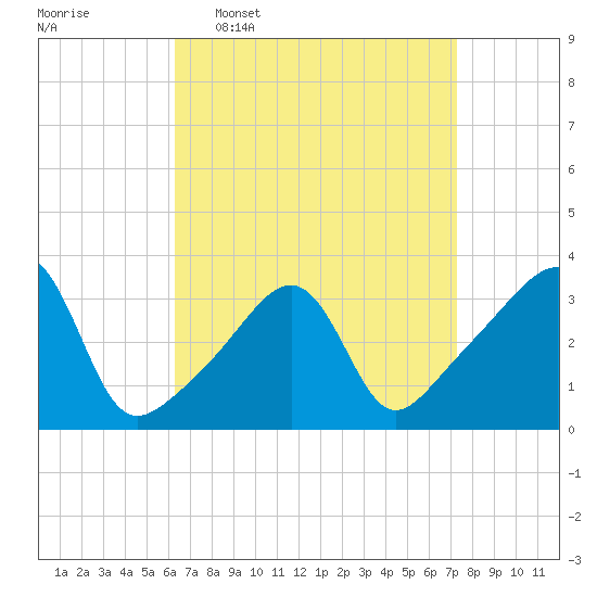 East Greenwich tide chart for Monday, April 6, 2026