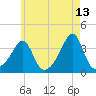 East Greenwich tide chart for Wednesday, May 13, 2026