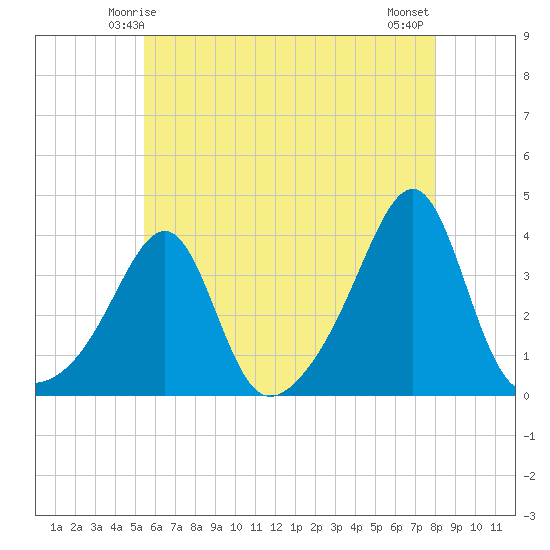 East Greenwich tide chart for Thursday, May 14, 2026