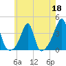 East Greenwich tide chart for Monday, May 18, 2026