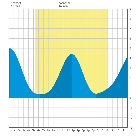 East Greenwich tide chart for Thursday, May 21, 2026