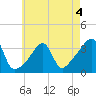 East Greenwich tide chart for Monday, May 4, 2026