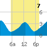 East Greenwich tide chart for Thursday, May 7, 2026