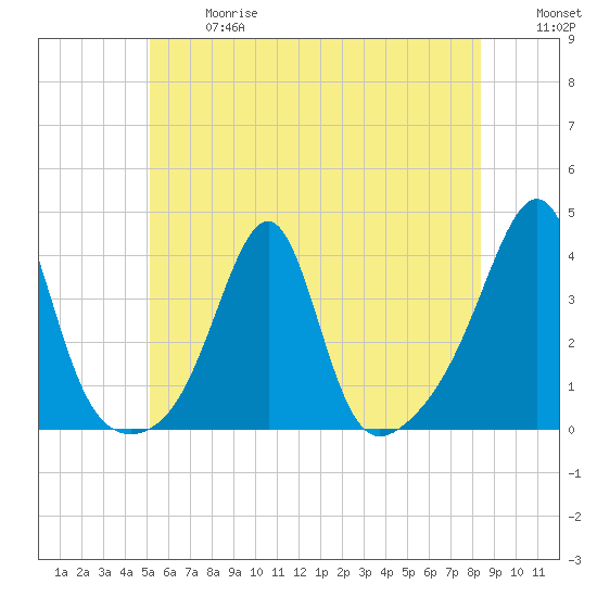 East Greenwich tide chart for Wednesday, June 17, 2026
