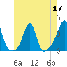 East Greenwich tide chart for Wednesday, June 17, 2026