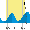 East Greenwich tide chart for Monday, June 1, 2026