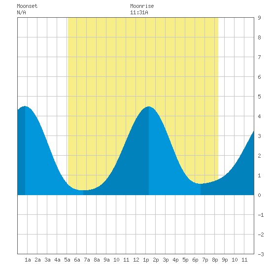 East Greenwich tide chart for Saturday, June 20, 2026