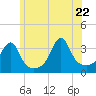 East Greenwich tide chart for Monday, June 22, 2026
