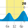East Greenwich tide chart for Sunday, June 28, 2026