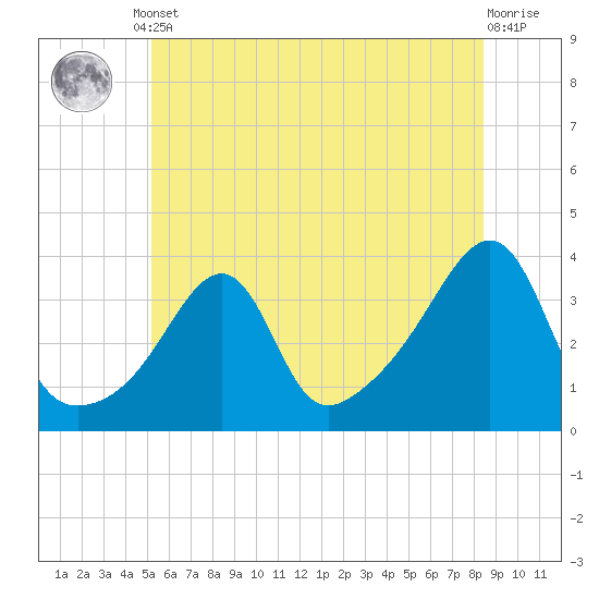 East Greenwich tide chart for Monday, June 29, 2026