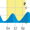 East Greenwich tide chart for Tuesday, June 2, 2026