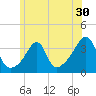 East Greenwich tide chart for Tuesday, June 30, 2026