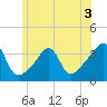 East Greenwich tide chart for Wednesday, June 3, 2026