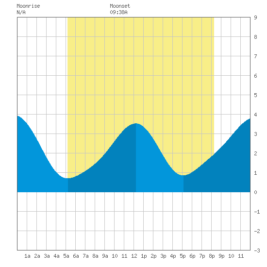 East Greenwich tide chart for Friday, June 5, 2026