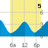 East Greenwich tide chart for Friday, June 5, 2026
