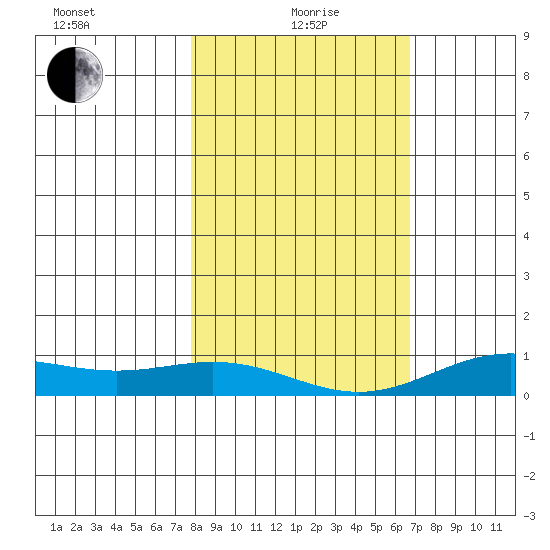 French Frigate Shoals tide chart for Wednesday, January 20, 2021