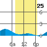 French Frigate Shoals tide chart for Monday, January 25, 2021