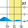 French Frigate Shoals tide chart for Wednesday, January 27, 2021