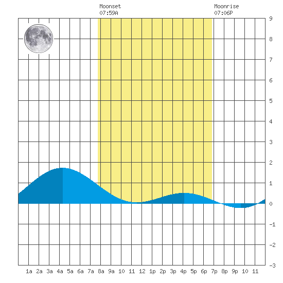 French Frigate Shoals tide chart for Thursday, January 28, 2021