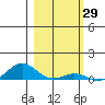 French Frigate Shoals tide chart for Friday, January 29, 2021