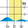French Frigate Shoals tide chart for Sunday, January 31, 2021
