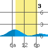 French Frigate Shoals tide chart for Sunday, January 3, 2021