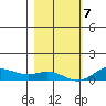 French Frigate Shoals tide chart for Thursday, January 7, 2021