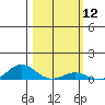 French Frigate Shoals tide chart for Friday, February 12, 2021