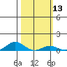 French Frigate Shoals tide chart for Saturday, February 13, 2021