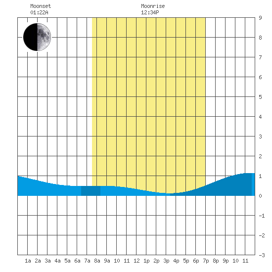French Frigate Shoals tide chart for Friday, February 19, 2021