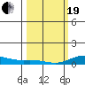 French Frigate Shoals tide chart for Friday, February 19, 2021