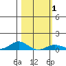 French Frigate Shoals tide chart for Monday, February 1, 2021
